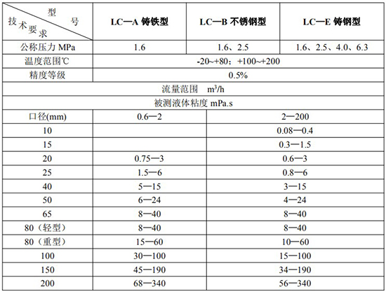 膠水流量計(jì)技術(shù)參數(shù)對照表一