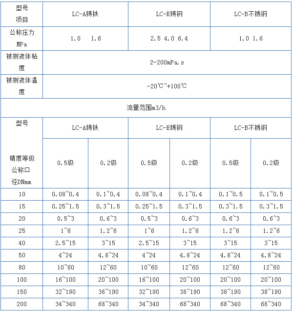 液體腰輪流量計技術(shù)參數(shù)對照表