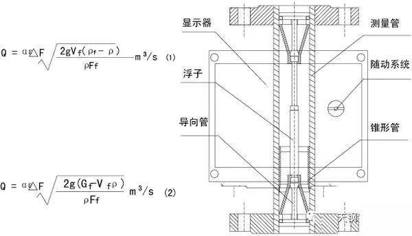 水平安裝金屬管浮子流量計工作原理圖