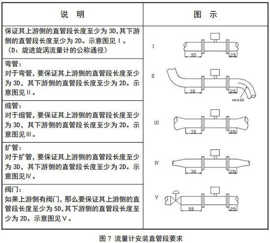 防爆旋進(jìn)旋渦流量計(jì)直管段安裝要求圖