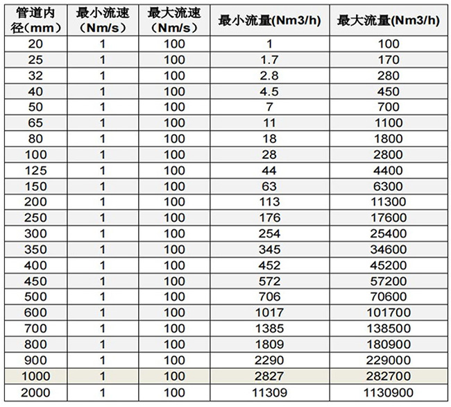 熱式流量計口徑流量范圍表