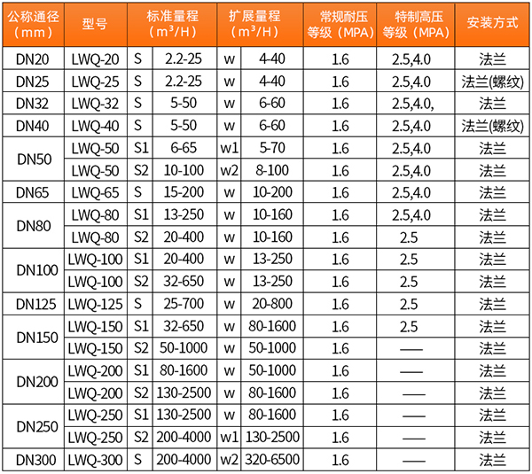 氣體渦輪流量計技術參數(shù)表