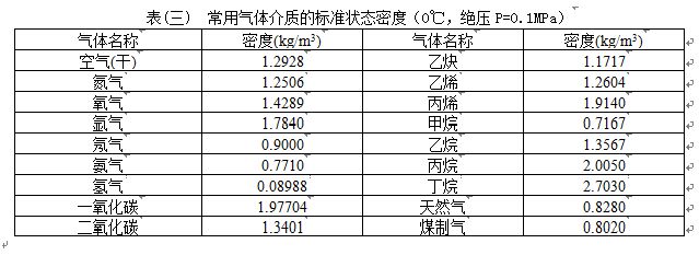 蒸汽專用流量計氣體介質(zhì)密度對照表