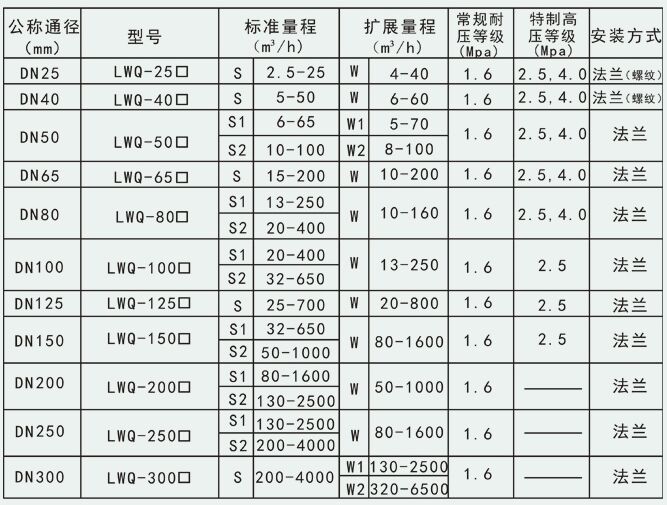 天然氣渦輪流量計(jì)測量范圍與工作壓力對照表