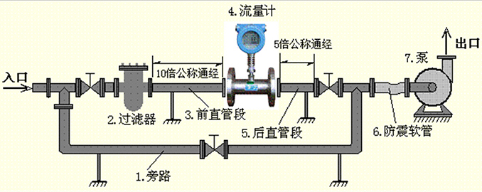 乙二醇流量計(jì)安裝示意圖