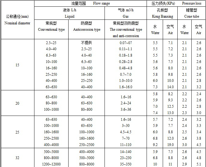 實驗室用轉(zhuǎn)子流量計流量范圍表一