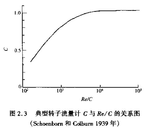 典型轉(zhuǎn)子流量計(jì)C與Re/C的關(guān)系圖