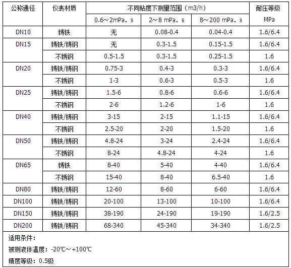 測量柴油流量計(jì)流量范圍對(duì)照表