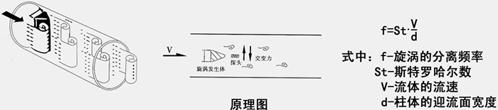 火炬氣流量計(jì)工作原理圖