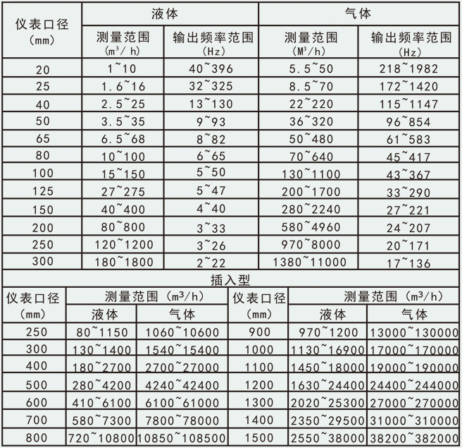 防爆渦街流量計(jì)流量范圍對(duì)照表