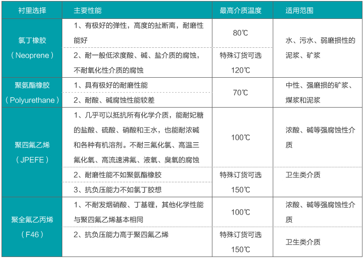 制藥污水流量計(jì)襯里材料選擇圖