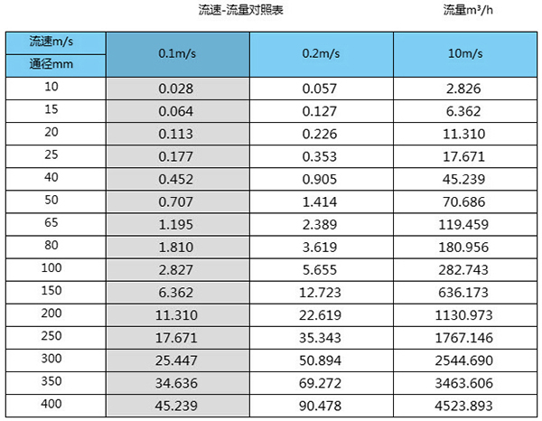 一體式電磁流量計口徑流量對照表