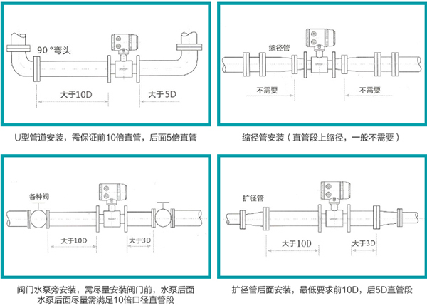 衛(wèi)生型電磁流量計(jì)安裝方式圖