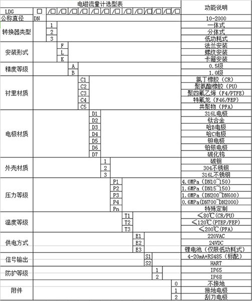 dn200管道流量計(jì)規(guī)格型號選型表