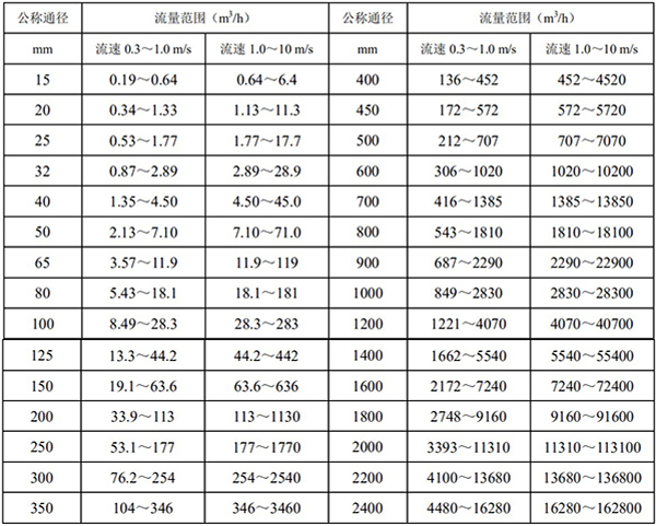 電磁式流量計(jì)口徑流量對照表