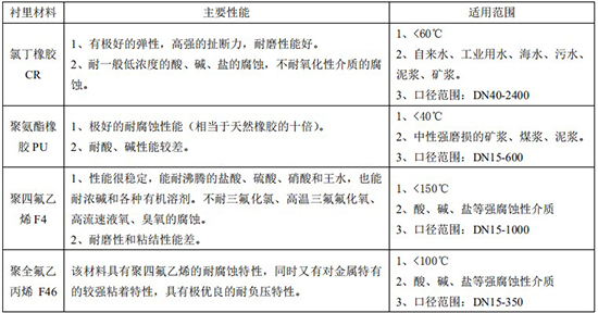 電磁式流量計(jì)襯里材料對照表