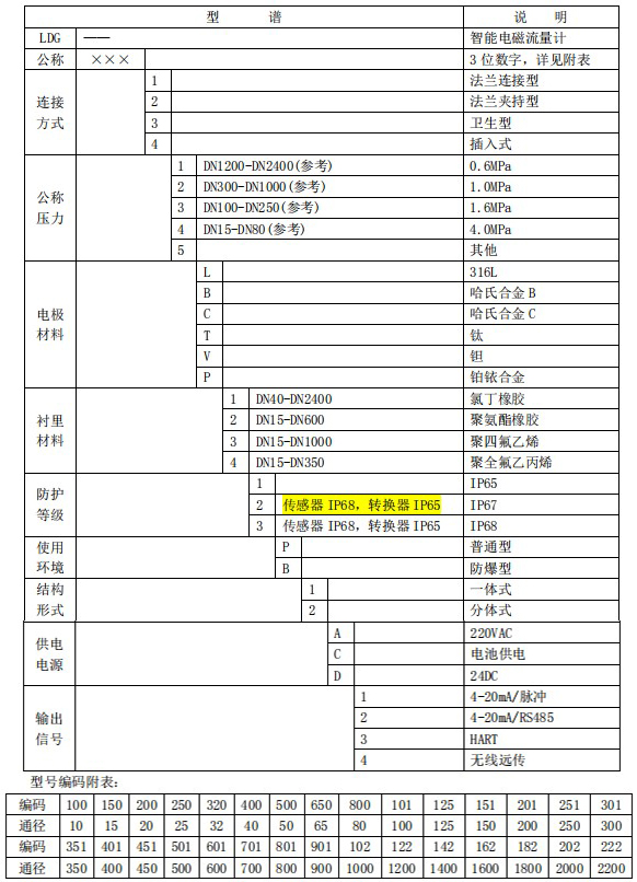 電磁式流量計(jì)規(guī)格型號選型表