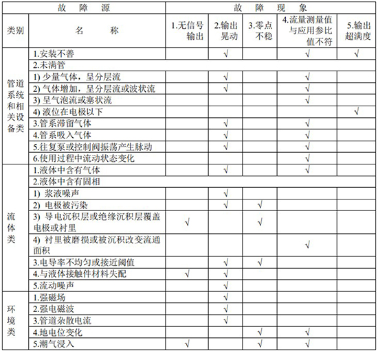 水流量計(jì)量表故障分析對(duì)照表