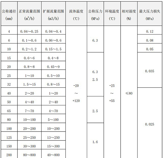 渦輪液體流量計(jì)口徑流量范圍對照表