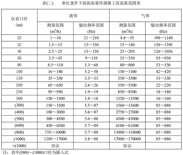 智能蒸汽流量計口徑流量范圍表