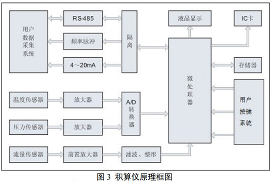 旋進(jìn)式旋渦流量計積算儀原理圖