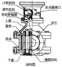 輸油管道流量計(jì)結(jié)構(gòu)圖