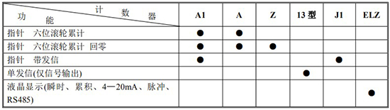 輸油管道流量計(jì)計(jì)數(shù)器功能及代號表