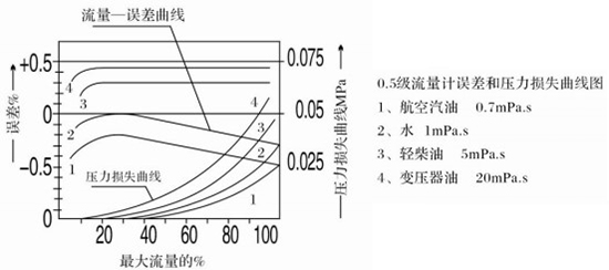 輸油管道流量計(jì)誤差與壓力損失曲線圖