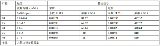 輸油管道流量計(jì)遠(yuǎn)傳參數(shù)表