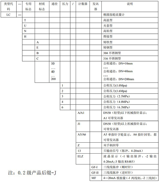 輸油管道流量計(jì)選型表