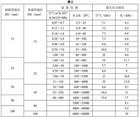 指針式金屬管浮子流量計(jì)口徑流量范圍表